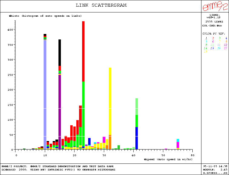 speed histogram